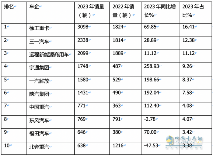 2023新能源牵引车：销18925辆涨34%徐工三一远程居前三宇通领涨(图7)