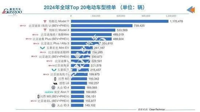 AG九游会2024年全球电动车销量榜出炉谁才是电动车市场的老大？(图1)